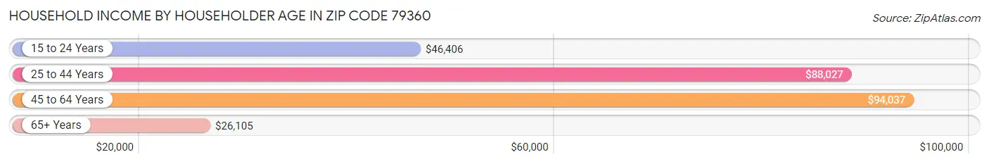 Household Income by Householder Age in Zip Code 79360