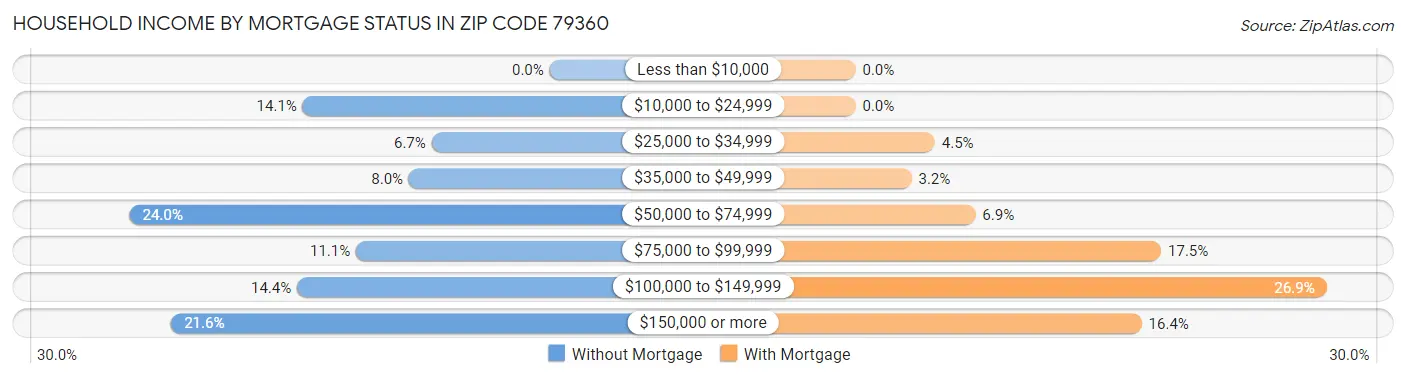 Household Income by Mortgage Status in Zip Code 79360