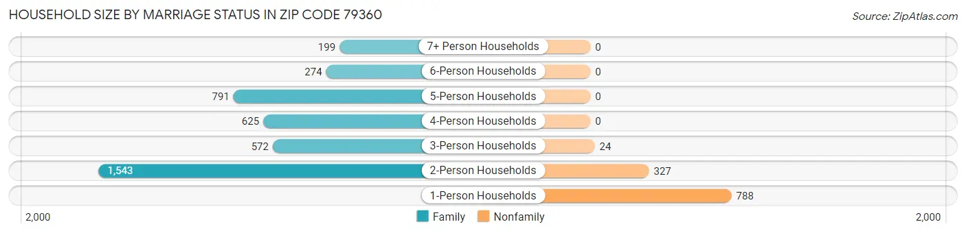Household Size by Marriage Status in Zip Code 79360
