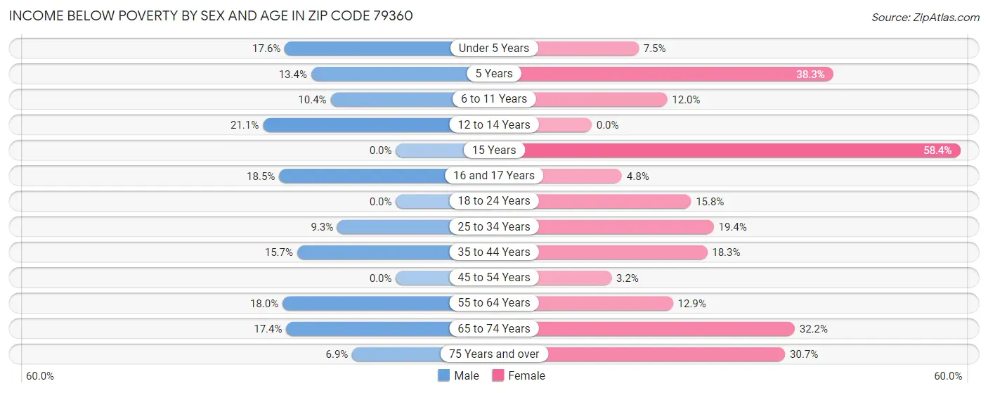 Income Below Poverty by Sex and Age in Zip Code 79360