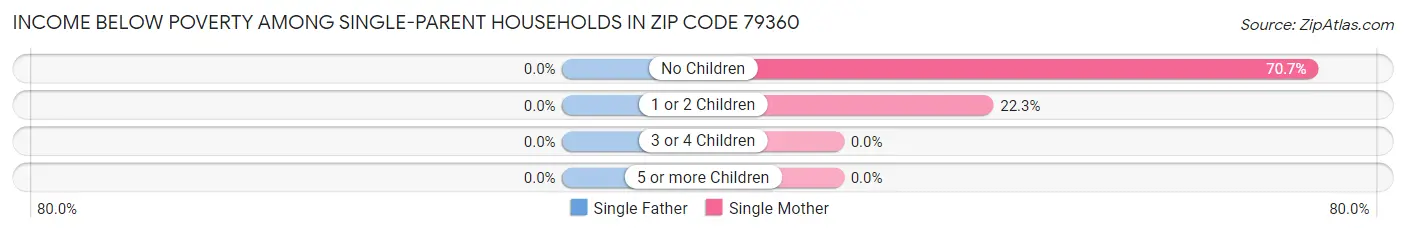 Income Below Poverty Among Single-Parent Households in Zip Code 79360