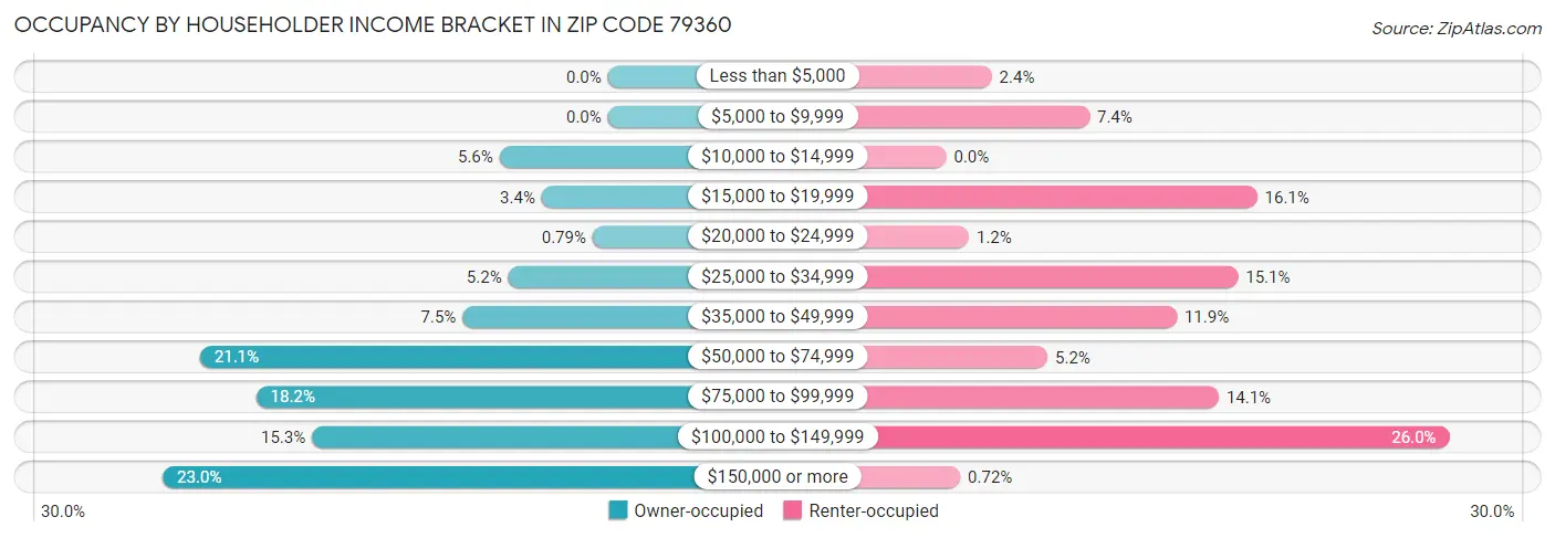Occupancy by Householder Income Bracket in Zip Code 79360