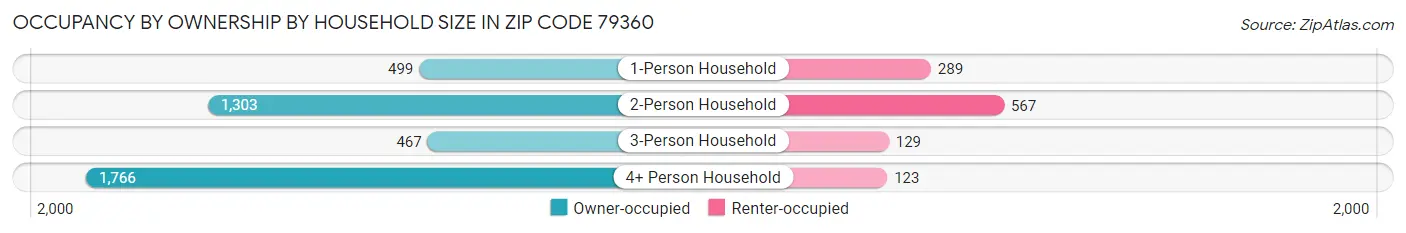 Occupancy by Ownership by Household Size in Zip Code 79360