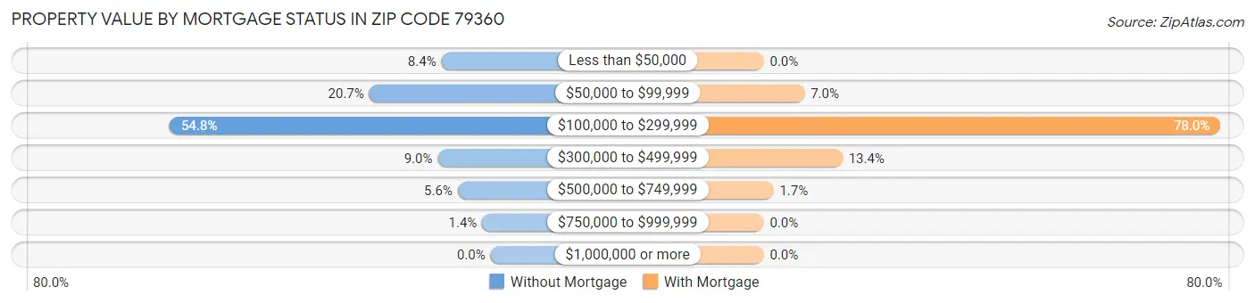 Property Value by Mortgage Status in Zip Code 79360