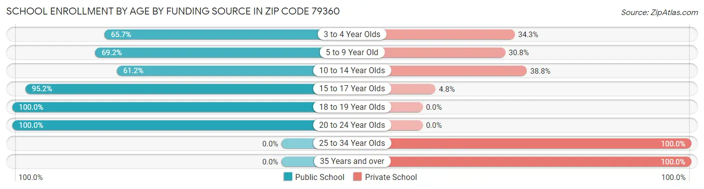 School Enrollment by Age by Funding Source in Zip Code 79360