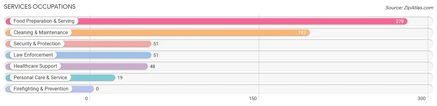 Services Occupations in Zip Code 79360