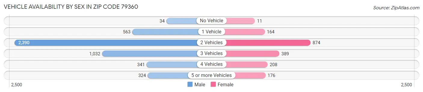 Vehicle Availability by Sex in Zip Code 79360