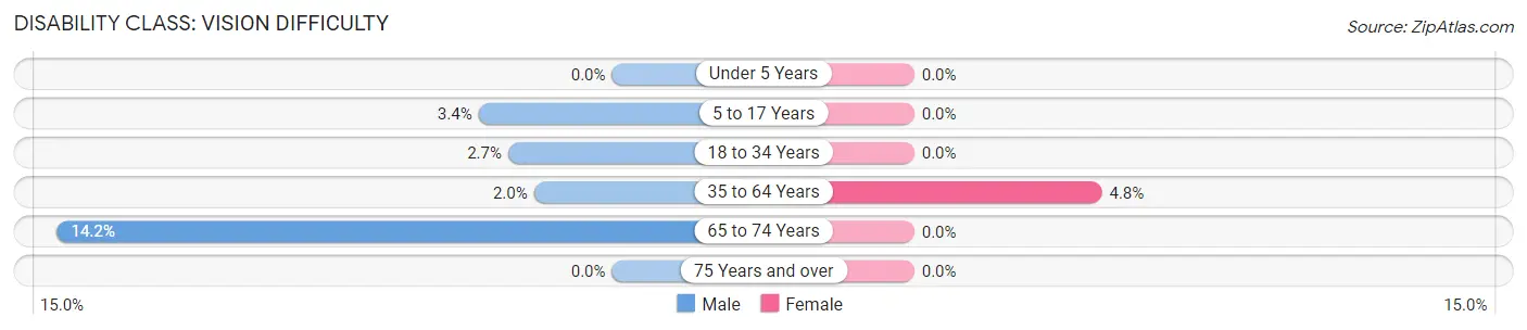 Disability in Zip Code 79360: <span>Vision Difficulty</span>