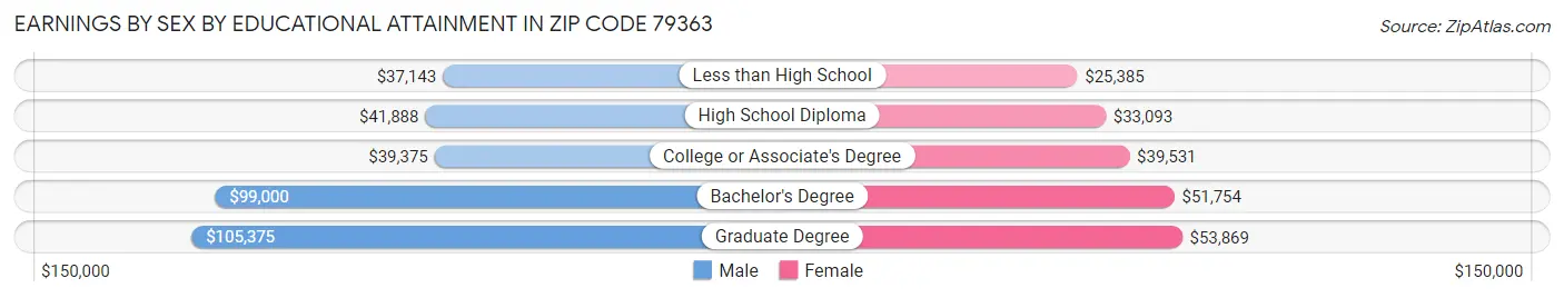 Earnings by Sex by Educational Attainment in Zip Code 79363