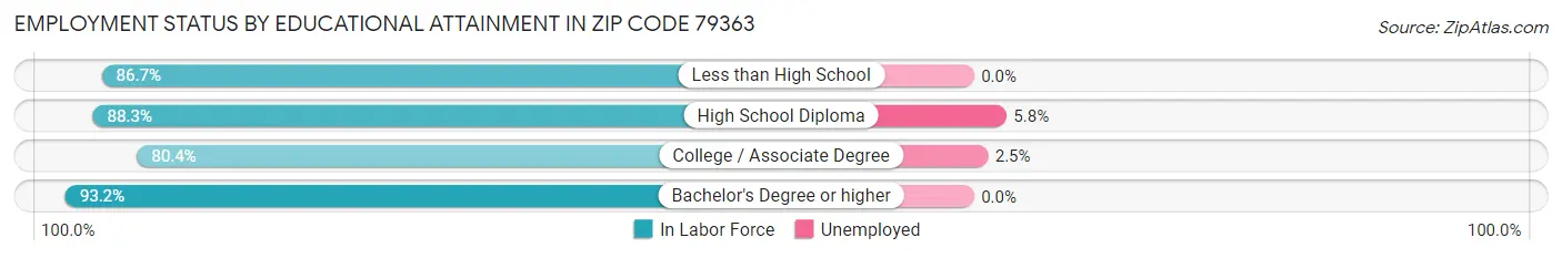 Employment Status by Educational Attainment in Zip Code 79363