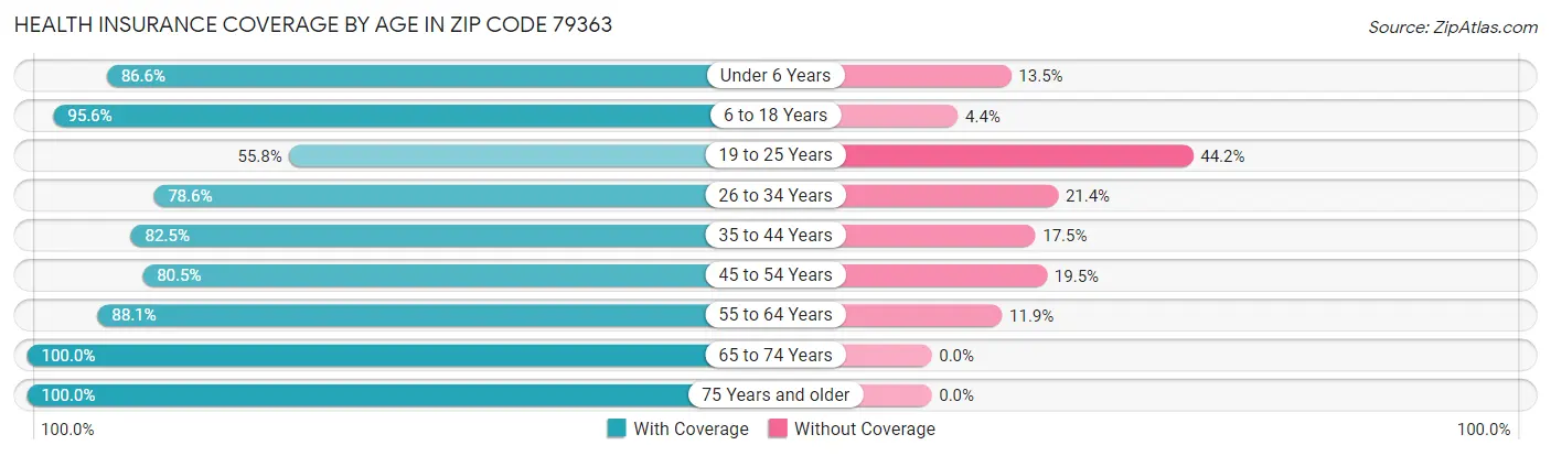 Health Insurance Coverage by Age in Zip Code 79363