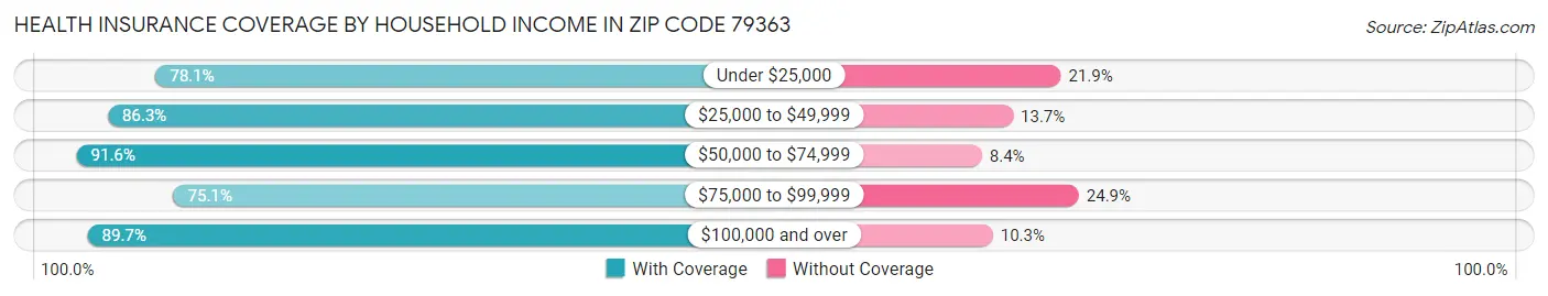 Health Insurance Coverage by Household Income in Zip Code 79363
