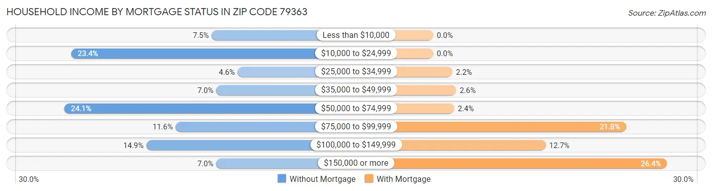 Household Income by Mortgage Status in Zip Code 79363