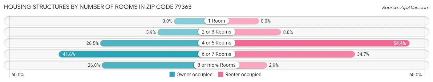 Housing Structures by Number of Rooms in Zip Code 79363