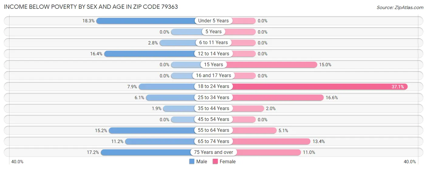 Income Below Poverty by Sex and Age in Zip Code 79363