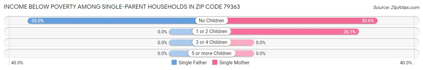Income Below Poverty Among Single-Parent Households in Zip Code 79363