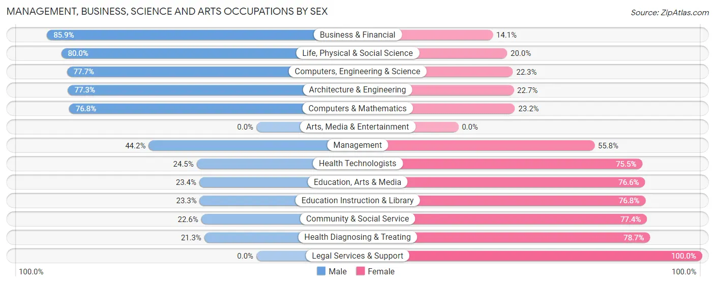 Management, Business, Science and Arts Occupations by Sex in Zip Code 79363