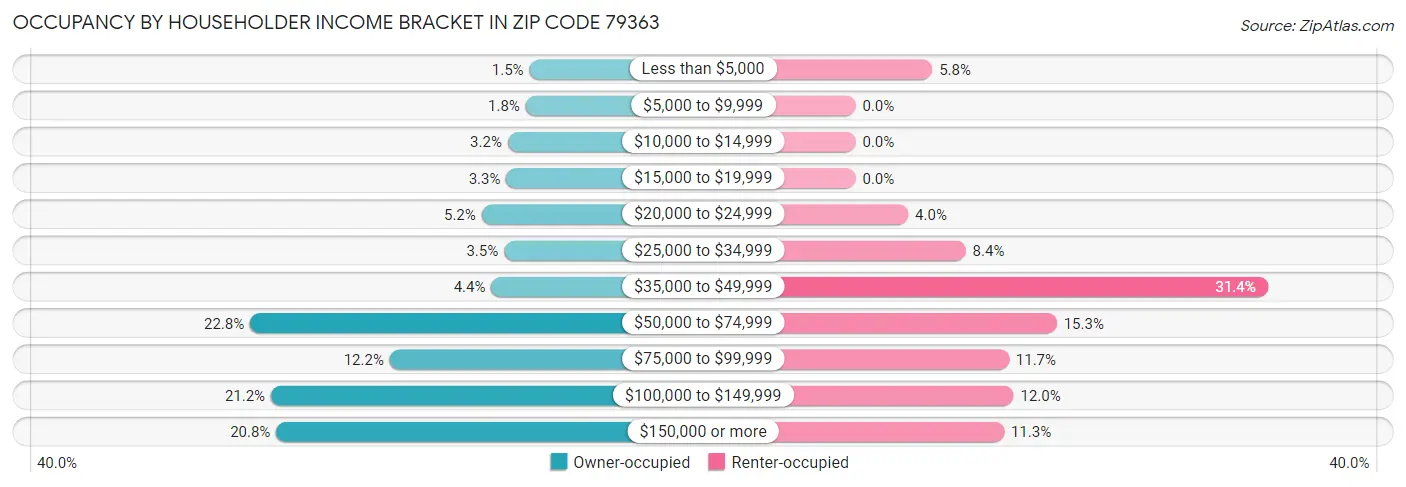 Occupancy by Householder Income Bracket in Zip Code 79363