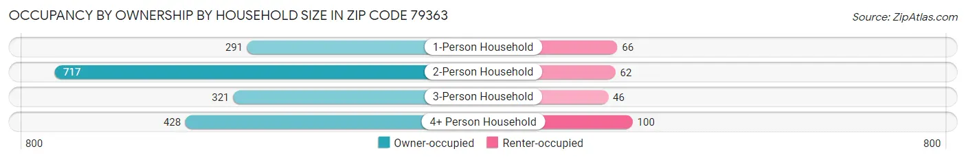 Occupancy by Ownership by Household Size in Zip Code 79363