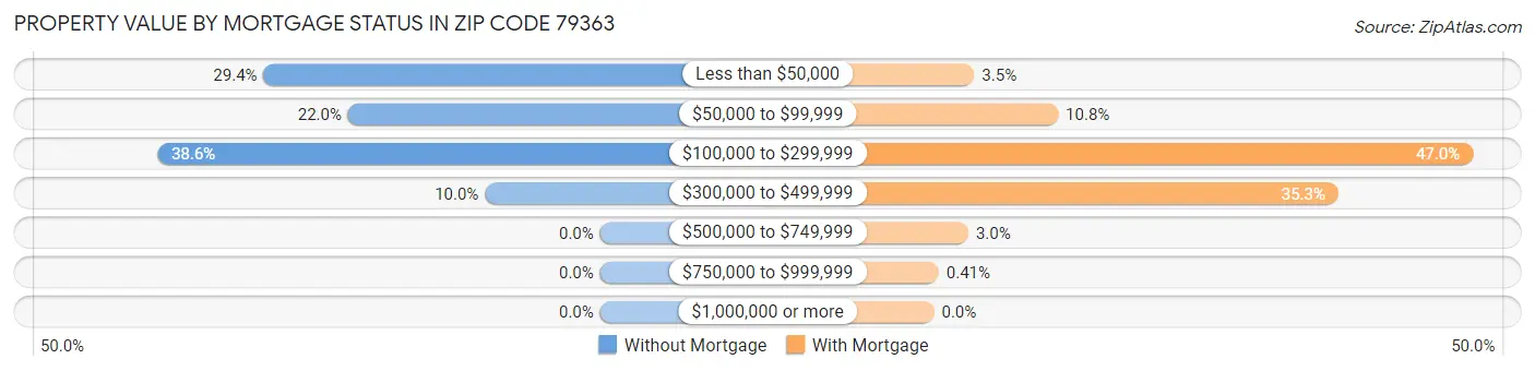 Property Value by Mortgage Status in Zip Code 79363