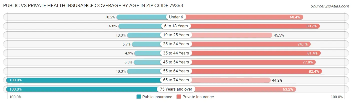 Public vs Private Health Insurance Coverage by Age in Zip Code 79363