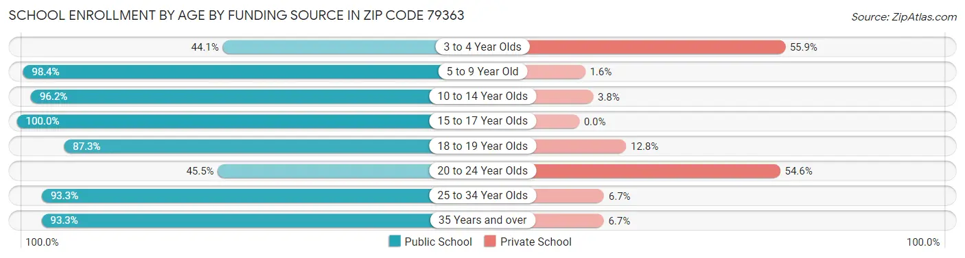 School Enrollment by Age by Funding Source in Zip Code 79363