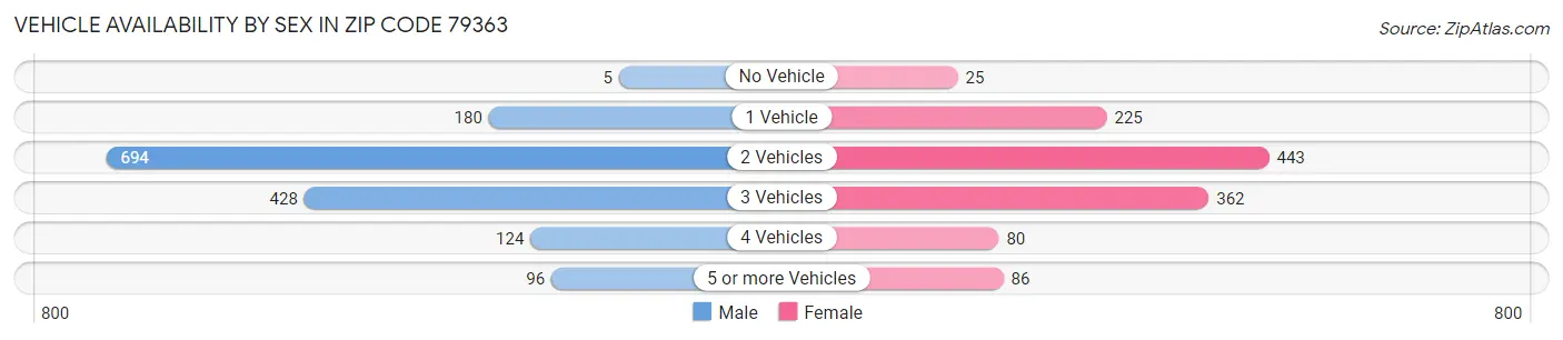 Vehicle Availability by Sex in Zip Code 79363