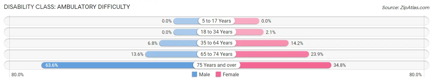 Disability in Zip Code 79364: <span>Ambulatory Difficulty</span>