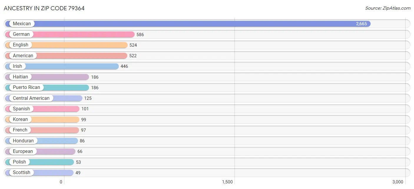 Ancestry in Zip Code 79364