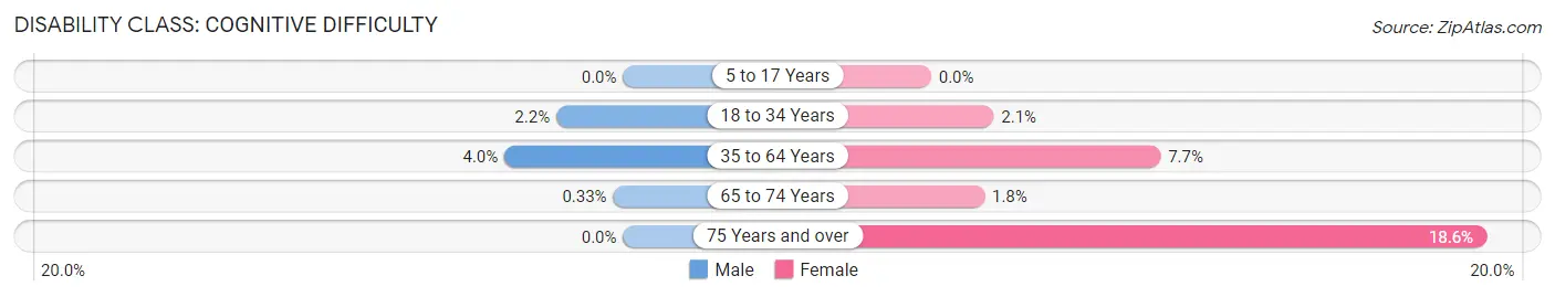 Disability in Zip Code 79364: <span>Cognitive Difficulty</span>