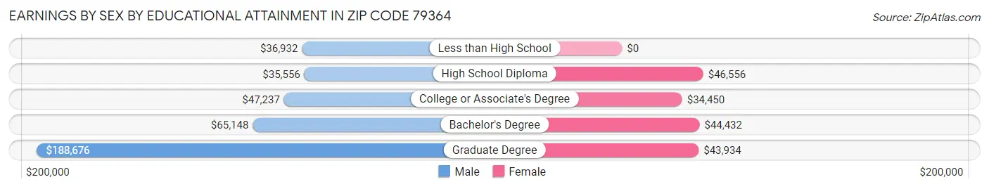 Earnings by Sex by Educational Attainment in Zip Code 79364