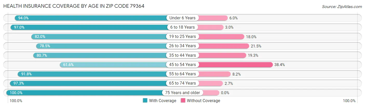 Health Insurance Coverage by Age in Zip Code 79364