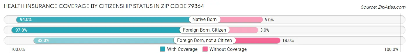 Health Insurance Coverage by Citizenship Status in Zip Code 79364