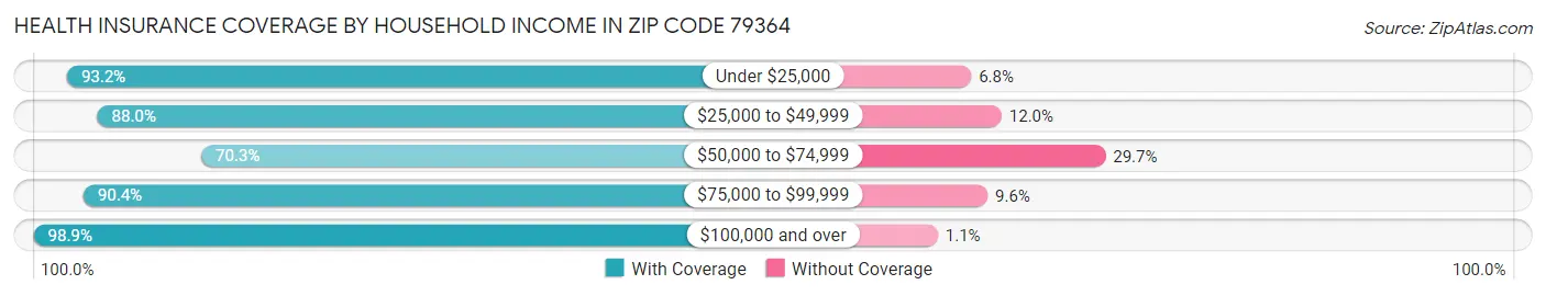 Health Insurance Coverage by Household Income in Zip Code 79364