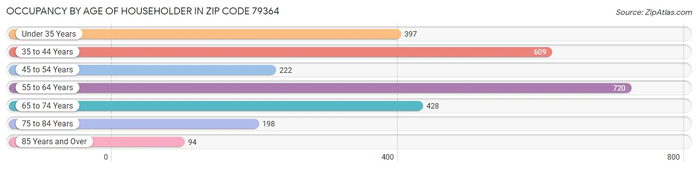 Occupancy by Age of Householder in Zip Code 79364