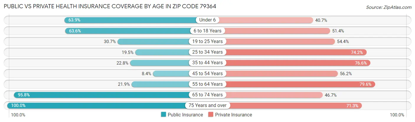 Public vs Private Health Insurance Coverage by Age in Zip Code 79364