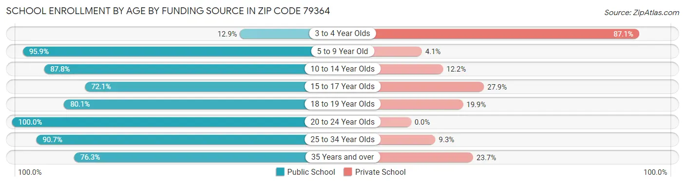 School Enrollment by Age by Funding Source in Zip Code 79364