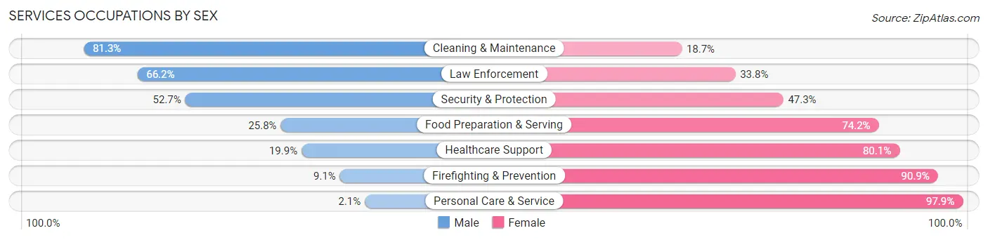 Services Occupations by Sex in Zip Code 79364