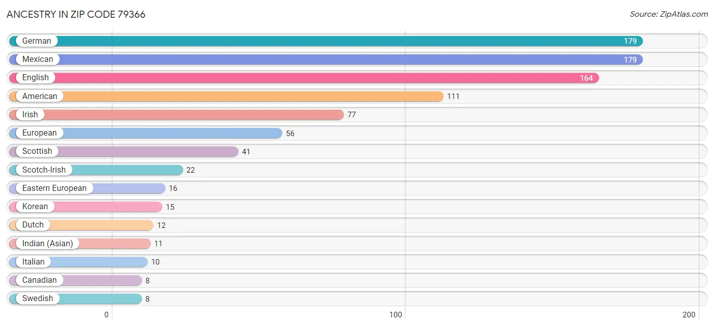 Ancestry in Zip Code 79366