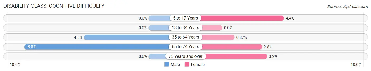 Disability in Zip Code 79366: <span>Cognitive Difficulty</span>