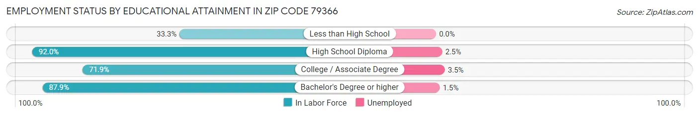 Employment Status by Educational Attainment in Zip Code 79366