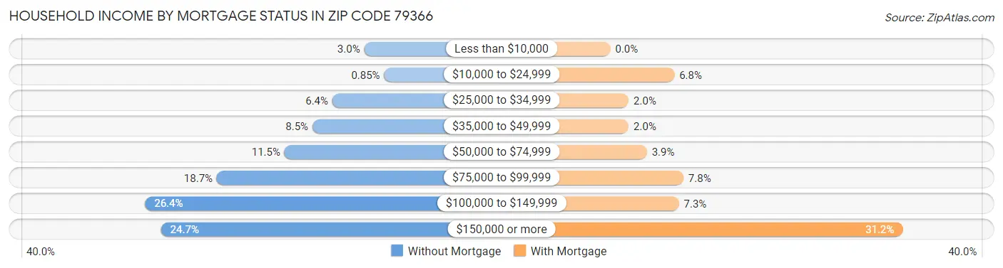 Household Income by Mortgage Status in Zip Code 79366