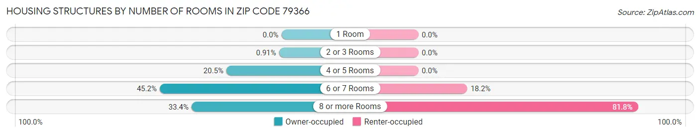 Housing Structures by Number of Rooms in Zip Code 79366
