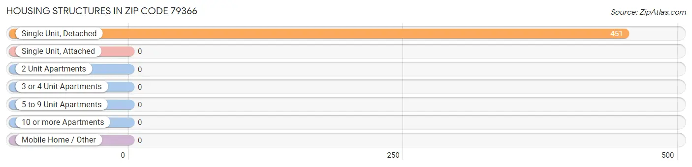 Housing Structures in Zip Code 79366