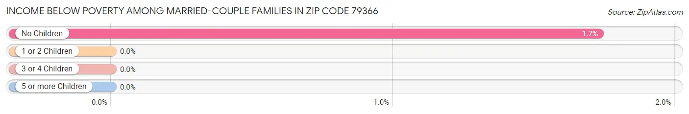 Income Below Poverty Among Married-Couple Families in Zip Code 79366