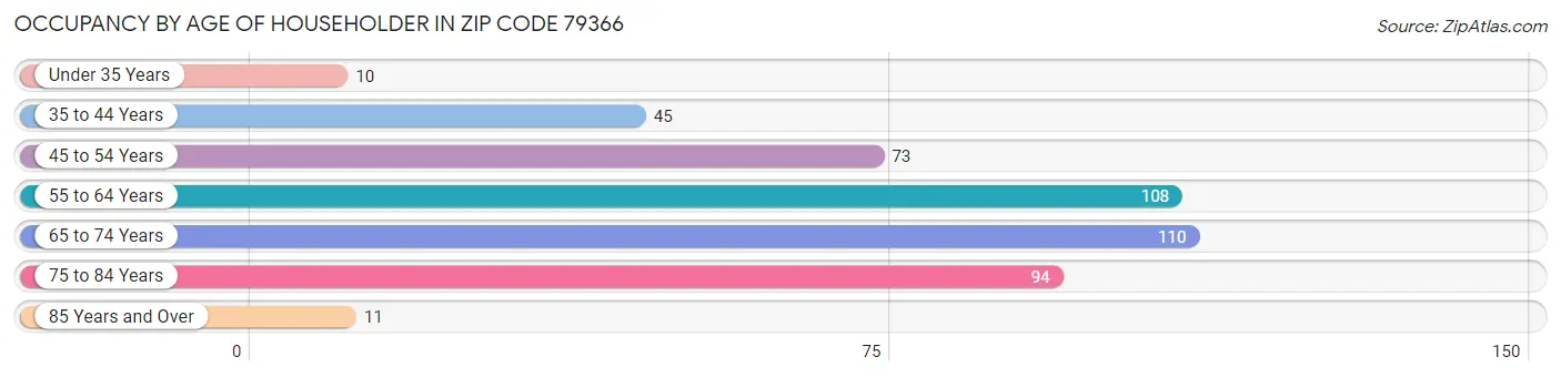 Occupancy by Age of Householder in Zip Code 79366