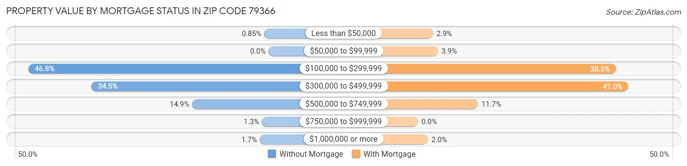 Property Value by Mortgage Status in Zip Code 79366