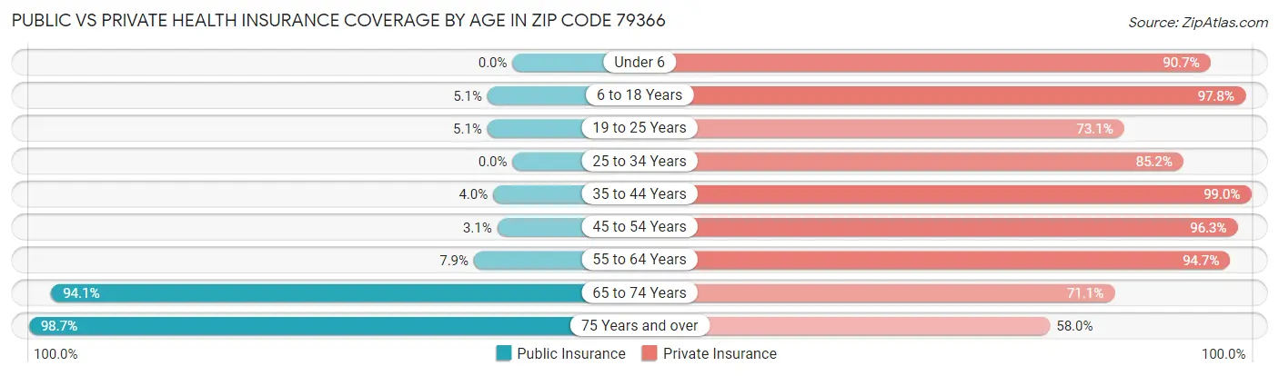 Public vs Private Health Insurance Coverage by Age in Zip Code 79366