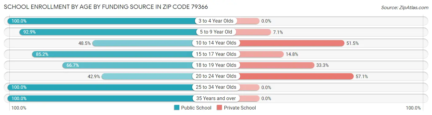 School Enrollment by Age by Funding Source in Zip Code 79366