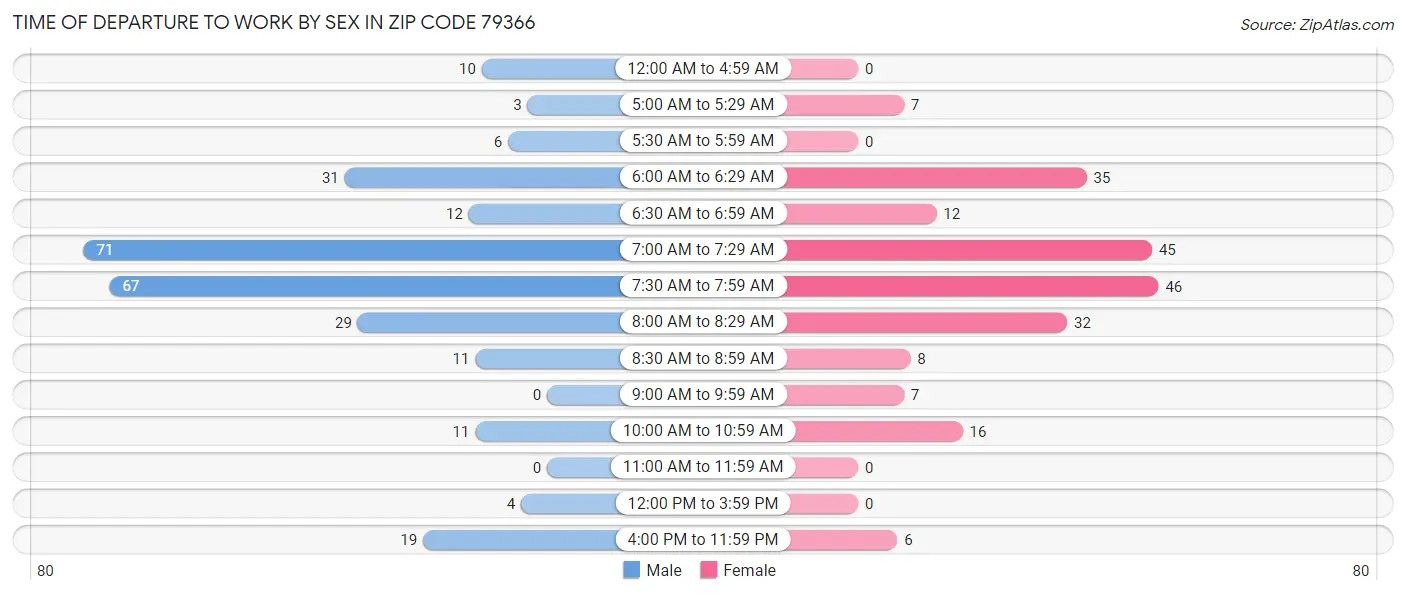 Time of Departure to Work by Sex in Zip Code 79366